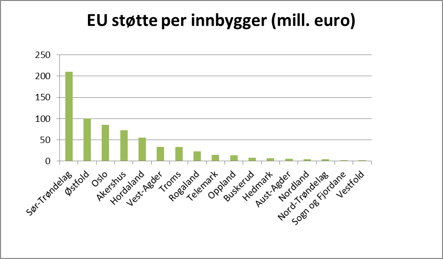 EU støtte (mill. euro) per innbygger etter fylke.
